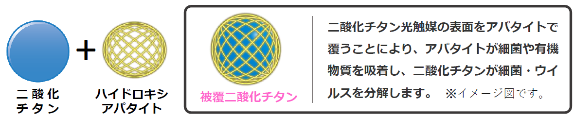 当社が扱う光触媒は最新です！